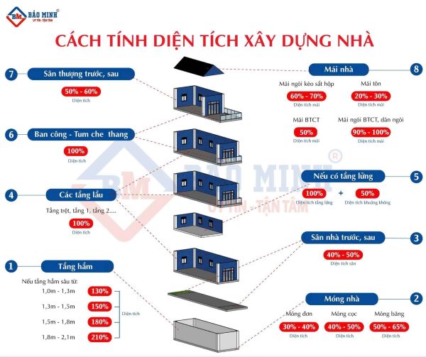 Cách tính diện thích xây dựng nhà