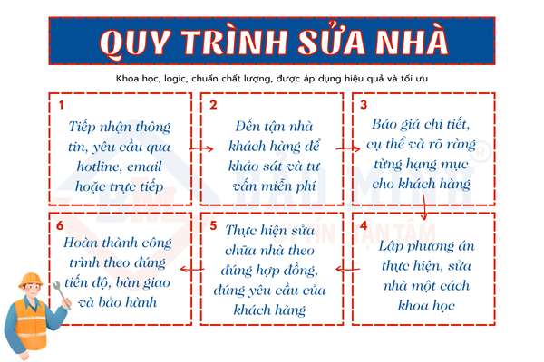 Quy trình sửa nhà quận 4 HCM - Bảo Minh