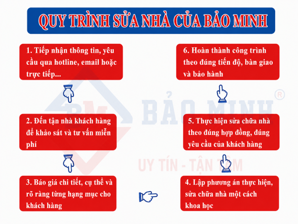 Quy trình sửa nhà của Bảo Minh