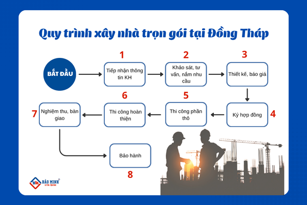 Quy trình xây nhà trọn gói tại Đồng Tháp chuẩn khoa học