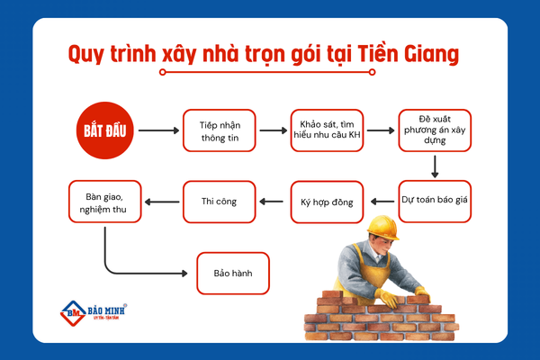 Quy trình xây nhà trọn gói tại Tiền Giang khoa học