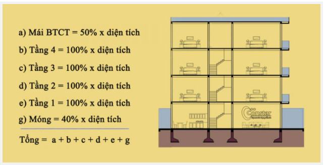 Cách tính mét vuông xây dựng phần thô từ Bảo Minh