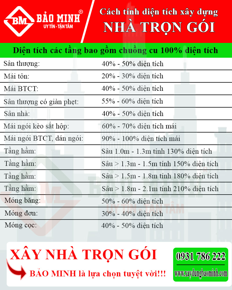 Chi tiết cách tính diện tích xây dựng khi xây nhà trọng gói Vĩnh Long