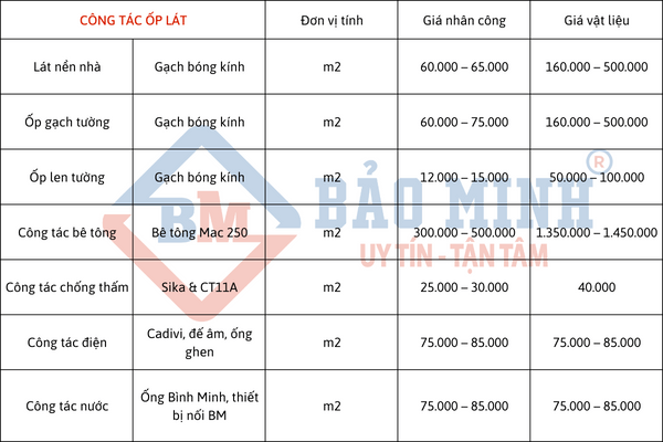 Báo giá công tác ốp lát - Xây Dựng Bảo Minh