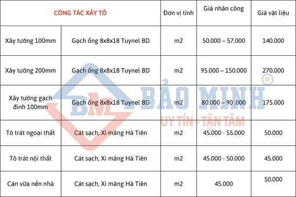 Báo giá công tác xây tô - Xây Dựng Bảo Minh