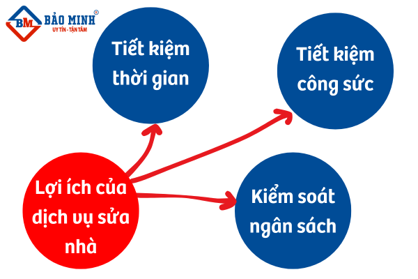 Lợi ích của dịch vụ sửa nhà Bàu Bàng Bình Dương