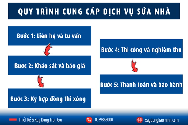 Quy trinh cung cấp dịch vụ sửa chữa nhà tp Biên Hòa tại Bảo Minh