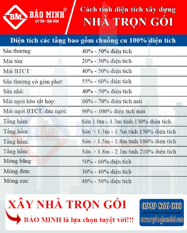 Cách tính diện tích xây nhà trọn gói