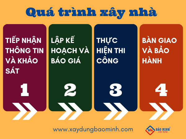 Quy trình xây nhà của Xây Dựng Bảo Minh 