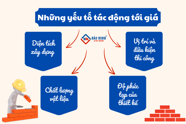 Nhiều yếu tố ảnh hưởng tới giá xây dựng 