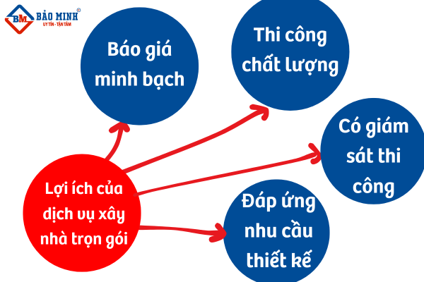 Lợi ích của dịch vụ xây nhà trọn gói