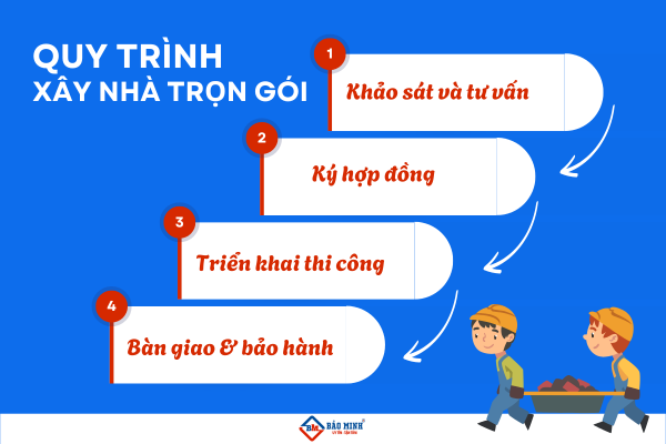 Quy trình xây dựng nhà trọn gói tại Giàu Tiếng 