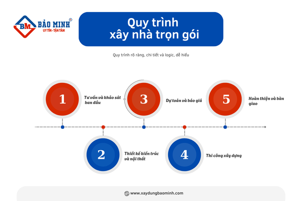 Quy trình xây nhà của Xây Dựng Bảo Minh 