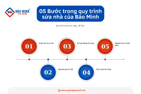 Quy trình sửa chữa nhà tại Đất Đỏ Vũng Tàu chuyên nghiệp