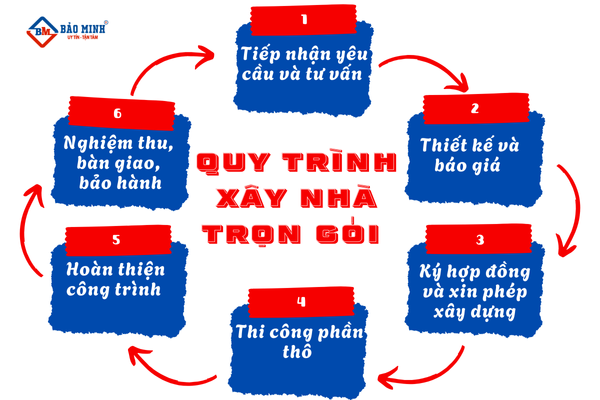 Quy trình xây trọn gói ở Đồng Nai