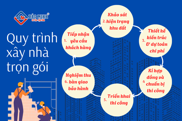 Quy trình xây nhà trọn gói
