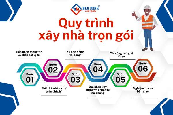 Quy trình xây nhà trọn gói