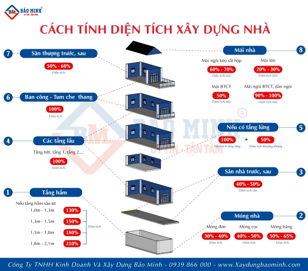 Cách tính diện tích xây dựng nhà