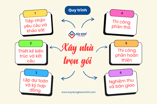 Quy trình xây nhà trọn gói phường Bến Thành HCM
