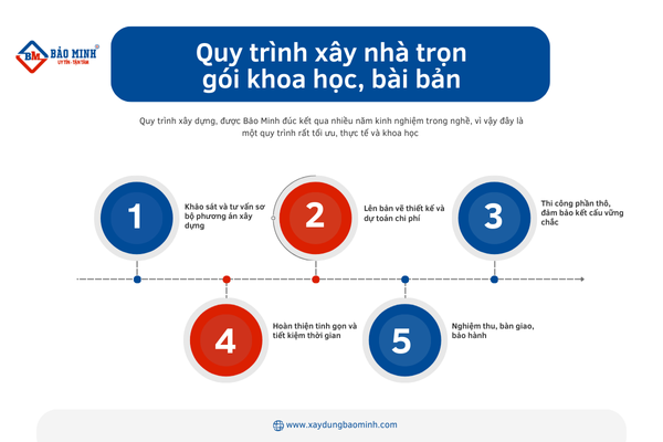 Quy trình xây nhà trọn gói phường Cầu Kiệu HCM khoa học