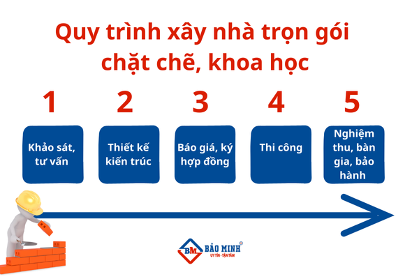 Quy trình xây nhà trọn gói chặt chẽ