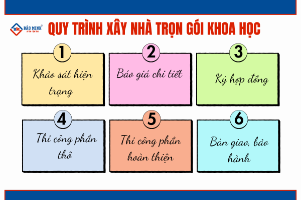 Quy trình xây nhà trọn gói khoa học chặt chẽ