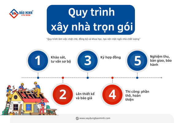 Quy trình xây nhà trọn gói phường Linh Xuân HCM chặt chẽ khoa học