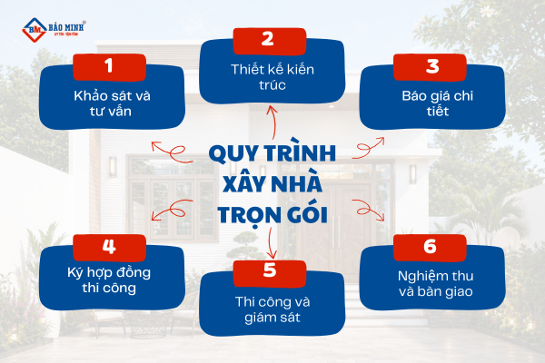 Quy trình xây nhà chuẩn chất lượng và khoa học