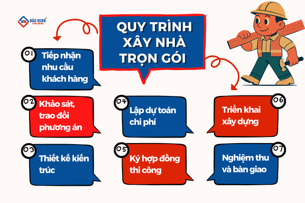 Quy trình xây nhà trọn gói logic, chuyên nghiệp