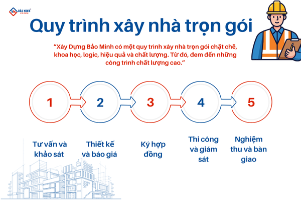 Quy trình xây nhà trọn gói xã Bình Giã HCM chặt chẽ, khoa học và logic