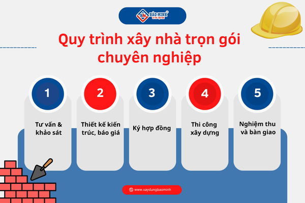 Quy trình xây nhà trọn gói xã Nghĩa Thành HCM chặt chẽ, khoa học