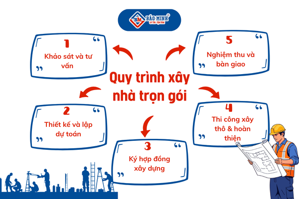 Quy trình xây nhà trọn gói xã Xuân Thới Sơn HCM chuyên nghiệp